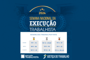 Leia mais sobre o artigo Com R$ 877,7 milhões, TRT-15 garante segundo lugar na Semana Nacional de Execução Trabalhista