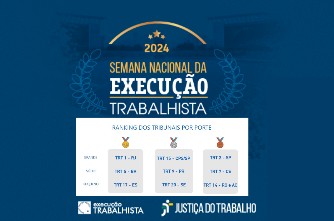 No momento, você está visualizando Com R$ 877,7 milhões, TRT-15 garante segundo lugar na Semana Nacional de Execução Trabalhista