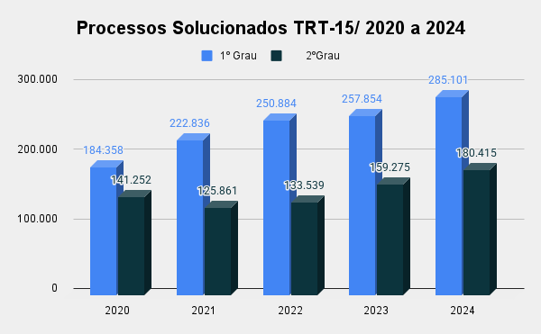 No momento, você está visualizando TRT-15 bate recorde histórico ao distribuir R$ 6,5 bilhões aos reclamantes em 2024