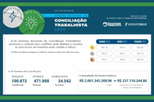 Leia mais sobre o artigo TRT-15 arrecada R$ 297 milhões e é campeão da Semana Nacional da Conciliação Trabalhista pela terceira vez consecutiva