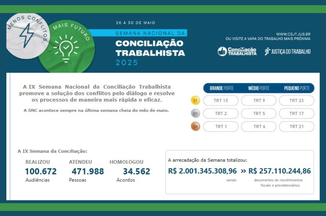 Leia mais sobre o artigo TRT-15 arrecada R$ 297 milhões e é campeão da Semana Nacional da Conciliação Trabalhista pela terceira vez consecutiva